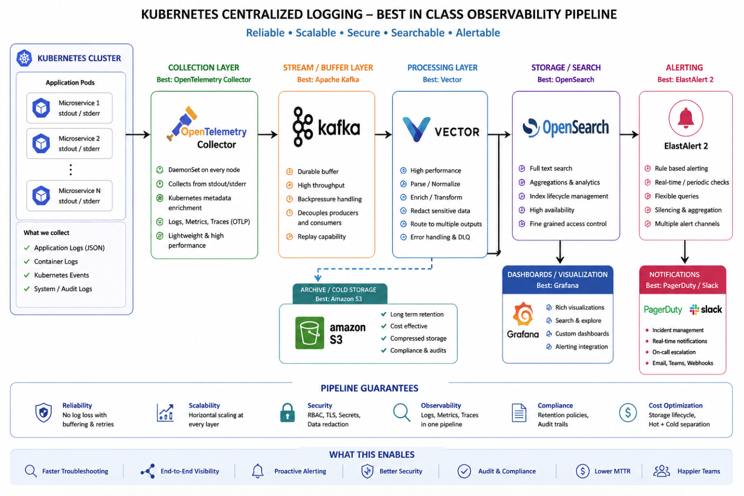 Kubernetes centralized logging observability pipeline architecture diagram